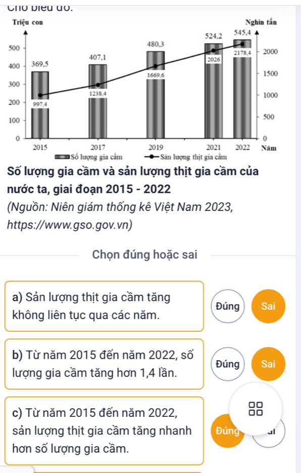 Cno pieu ao. 
Số lượng gia cầm và sản lượng thịt gia cầm của 
nước ta, giai đoạn 2015 - 2022 
Nguồn: Niên giám thống kê Việt Nam 2023, 
https://www.gso.gov.vn) 
_Chọn đúng hoặc sai 
a) Sản lượng thịt gia cầm tăng Đúng Sai 
không liên tục qua các năm. 
b) Từ năm 2015 đến năm 2022, số 
Đúng Sai 
lượng gia cầm tăng hơn 1, 4 lần. 
c) Từ năm 2015 đến năm 2022, 
sản lượng thịt gia cầm tăng nhanh Đúng al 
hơn số lượng gia cầm.