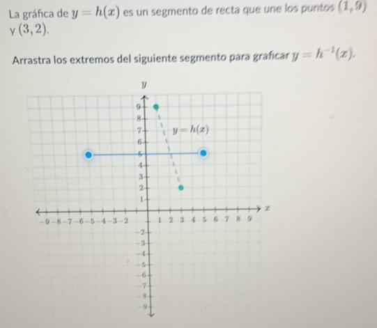 La gráfica de y=h(x) es un segmento de recta que une los puntos (1,9)
y (3,2).
Arrastra los extremos del siguiente segmento para grafícar y=h^(-1)(x).