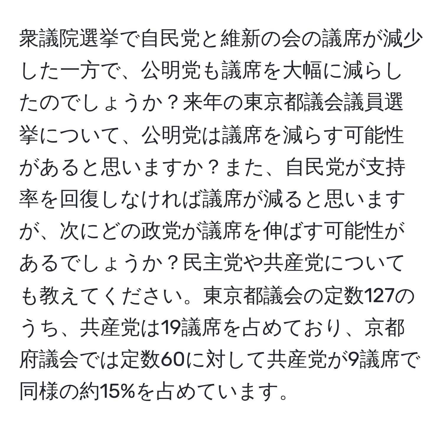 衆議院選挙で自民党と維新の会の議席が減少した一方で、公明党も議席を大幅に減らしたのでしょうか？来年の東京都議会議員選挙について、公明党は議席を減らす可能性があると思いますか？また、自民党が支持率を回復しなければ議席が減ると思いますが、次にどの政党が議席を伸ばす可能性があるでしょうか？民主党や共産党についても教えてください。東京都議会の定数127のうち、共産党は19議席を占めており、京都府議会では定数60に対して共産党が9議席で同様の約15%を占めています。