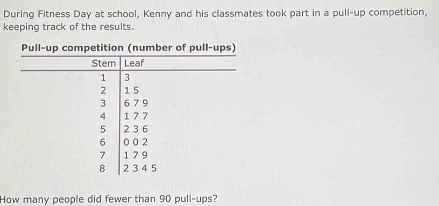 During Fitness Day at school, Kenny and his classmates took part in a pull-up competition, 
keeping track of the results. 
Pull-up competition (number of pull-ups) 
How many people did fewer than 90 pull-ups?