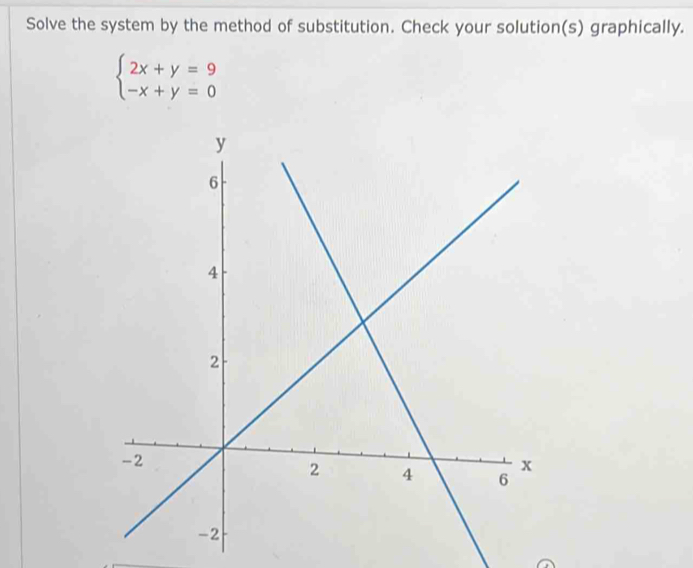 Solve the system by the method of substitution. Check your solution(s) graphically.
beginarrayl 2x+y=9 -x+y=0endarray.