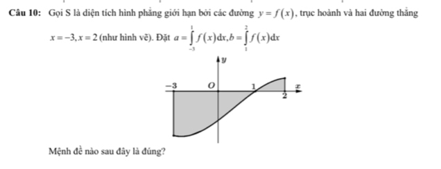 Gọi S là diện tích hình phăng giới hạn bởi các đường y=f(x) , trục hoành và hai đường thắng
x=-3, x=2 (như hình voverline e). Đặt a=∈tlimits _(-3)^1f(x)dx, b=∈tlimits _1^2f(x)dx
Mệnh đề nào sau đây là đúng?