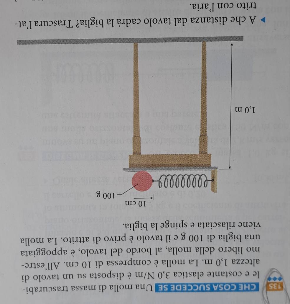 135 CHE COSA sUCCEDE SE Una molla di massa trascurabi- 
le e costante elastica 3,0 N/m è disposta su un tavolo di 
altezza 1,0 m. La molla è compressa di 10 cm. All’estre- 
mo libero della molla, al bordo del tavolo, è appoggiata 
una biglia di 100 g e il tavolo è privo di attrito. La molla 
viene rilasciata e spinge la biglia. 
A che distanza dal tavolo cadrà la biglia? Trascura l’at- 
trito con l’aria.