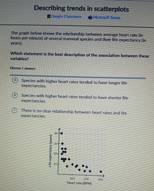 Describing trends in scatterplots
Google Classroom Microsoft Teams
The graph below shows the relationship between average heart rate (in
beats per minute) of several mammal species and their life expectancy (in
years).
Which statement is the best description of the association between these
variables?
Choose 1 answer:
A Species with higher heart rates tended to have longer life
expectancies.
Species with higher heart rates tended to have shorter life
expectancies.
C There is no clear relationship between heart rates and life
expectancies.
40
30
5 10
20
200 400 600
Heart rate (BPM)