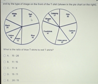 and by the type of image on the front of the T shirt (shown in the pie chart on the right).
What is the ratio of blue T shirts to red T shirts?
A, 15:26
B. 11:15
C. 11:9
D. 15:11
E. 26:15