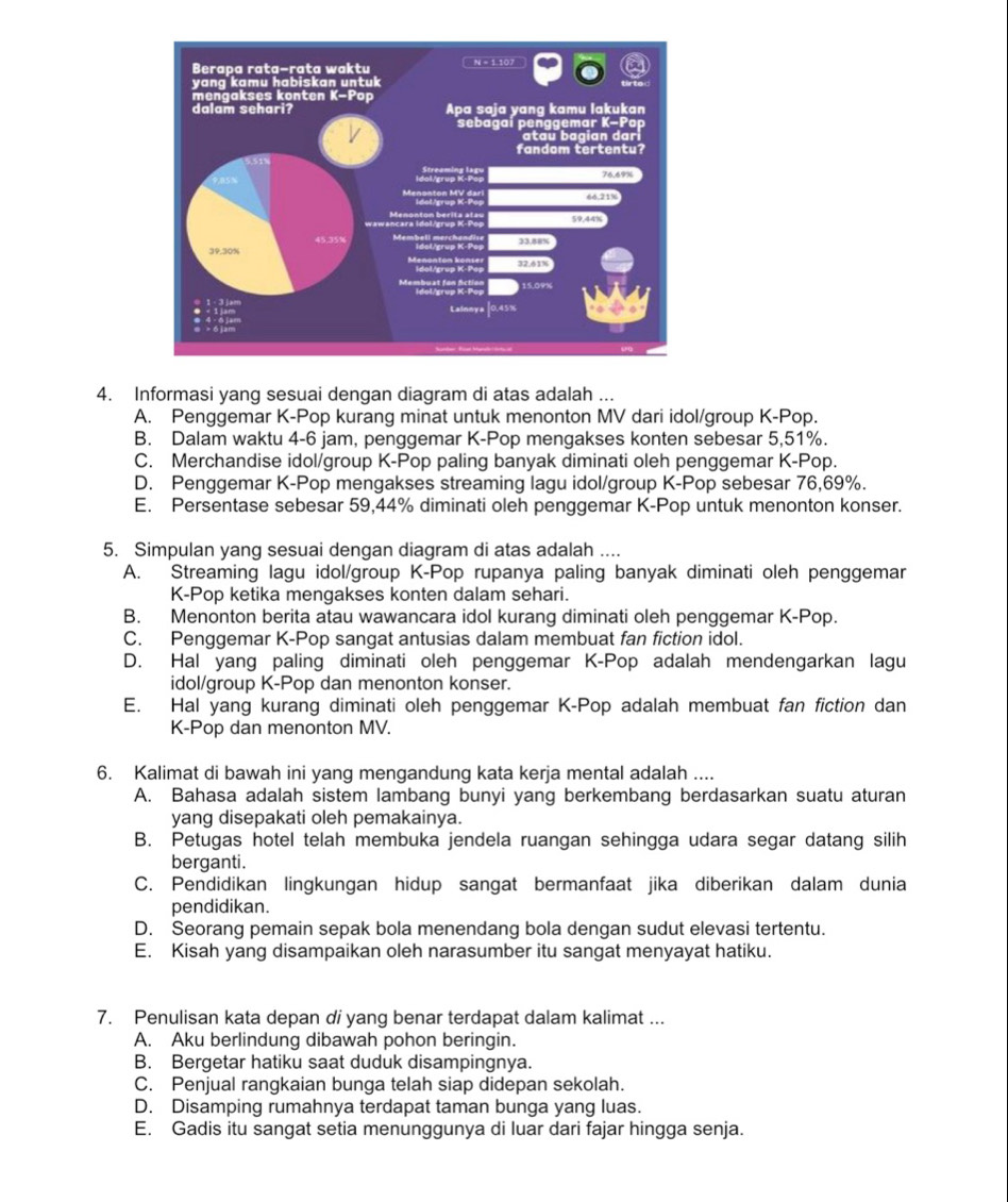 Informasi yang sesuai dengan diagram di atas adalah ...
A. Penggemar K-Pop kurang minat untuk menonton MV dari idol/group K-Pop.
B. Dalam waktu 4-6 jam, penggemar K-Pop mengakses konten sebesar 5,51%.
C. Merchandise idol/group K-Pop paling banyak diminati oleh penggemar K-Pop.
D. Penggemar K-Pop mengakses streaming lagu idol/group K-Pop sebesar 76,69%.
E. Persentase sebesar 59,44% diminati oleh penggemar K-Pop untuk menonton konser.
5. Simpulan yang sesuai dengan diagram di atas adalah ....
A. Streaming lagu idol/group K-Pop rupanya paling banyak diminati oleh penggemar
K-Pop ketika mengakses konten dalam sehari.
B. Menonton berita atau wawancara idol kurang diminati oleh penggemar K-Pop.
C. Penggemar K-Pop sangat antusias dalam membuat fan fiction idol.
D. Hal yang paling diminati oleh penggemar K-Pop adalah mendengarkan lagu
idol/group K-Pop dan menonton konser.
E. Hal yang kurang diminati oleh penggemar K-Pop adalah membuat fan fiction dan
K-Pop dan menonton MV.
6. Kalimat di bawah ini yang mengandung kata kerja mental adalah ....
A. Bahasa adalah sistem lambang bunyi yang berkembang berdasarkan suatu aturan
yang disepakati oleh pemakainya.
B. Petugas hotel telah membuka jendela ruangan sehingga udara segar datang silih
berganti .
C. Pendidikan lingkungan hidup sangat bermanfaat jika diberikan dalam dunia
pendidikan.
D. Seorang pemain sepak bola menendang bola dengan sudut elevasi tertentu.
E. Kisah yang disampaikan oleh narasumber itu sangat menyayat hatiku.
7. Penulisan kata depan di yang benar terdapat dalam kalimat ...
A. Aku berlindung dibawah pohon beringin.
B. Bergetar hatiku saat duduk disampingnya.
C. Penjual rangkaian bunga telah siap didepan sekolah.
D. Disamping rumahnya terdapat taman bunga yang luas.
E. Gadis itu sangat setia menunggunya di luar dari fajar hingga senja.