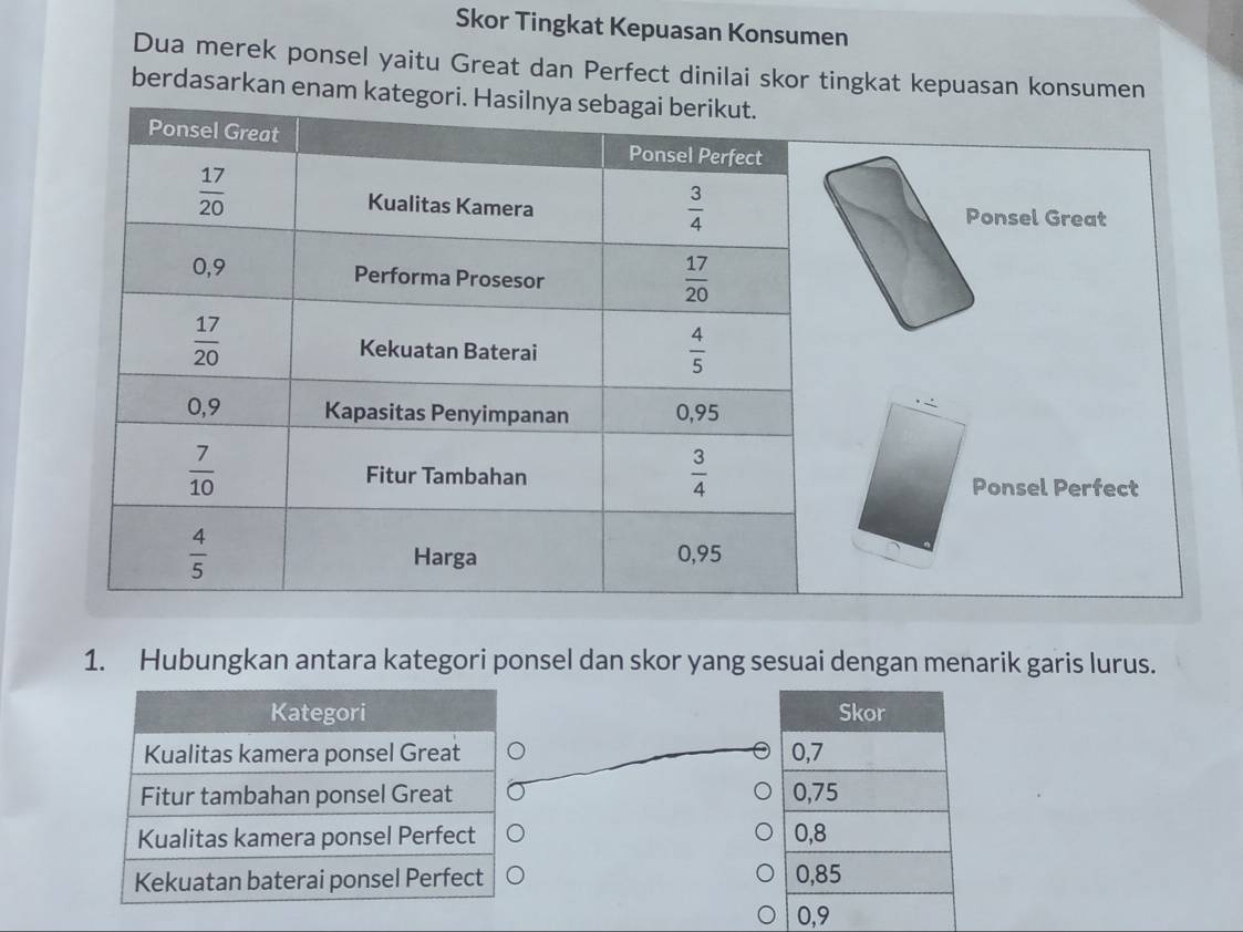 Skor Tingkat Kepuasan Konsumen
Dua merek ponsel yaitu Great dan Perfect dinilai skor tingkat kepuasan konsumen
berdasarkan enam ka
Ponsel Great
Ponsel Perfect
1. Hubungkan antara kategori ponsel dan skor yang sesuai dengan menarik garis lurus.
Skor
0,7
0,75
0,8
0,85
0,9