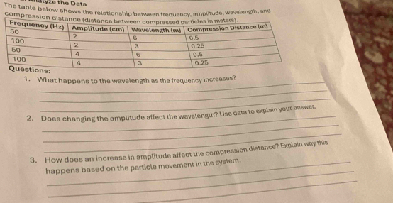 malyze the Data 
The table below shows the relationship between frequency, amplitude, wavelength, and 
compression 
1. What happens to the wavelength as the frequency increases? 
_ 
_ 
_ 
2. Does changing the amplitude affect the wavelength? Use data to explain your answer. 
_ 
3. How does an increase in amplitude affect the compression distance? Explain why this 
_ 
happens based on the particle movement in the system. 
_