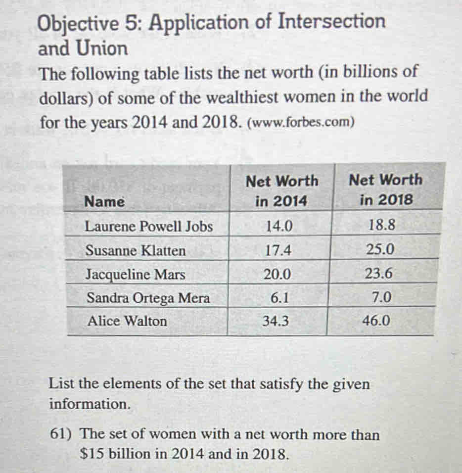 Objective 5: Application of Intersection 
and Union 
The following table lists the net worth (in billions of 
dollars) of some of the wealthiest women in the world 
for the years 2014 and 2018. (www.forbes.com) 
List the elements of the set that satisfy the given 
information. 
61) The set of women with a net worth more than
$15 billion in 2014 and in 2018.