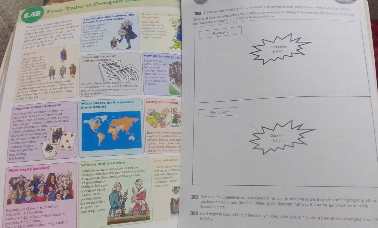 6.4B From Tudor to Georgian 
Create two spider diagrams - one called 'Elizabethan Britain' and another called "Georgian Bricain
How united is the U ni
ingdom! Make brief notes on what you think stayed the same and what changed between the two perious, based on
ne Parliament for One manarch
the calegones on pages 118-119 of your Student Book
The previous two pages took ur
on a journey from the time when
ngland, Scotland
Elizabeth was queen (in the sixteent
century) through the Stuart period 
nd Wales. Ireland s
(the seventeenth century) and up 
Monarchy
Parlisment is under Engush control
Georgian Britain like! to the Georgian era. So what was
Elizabethan
Britain
Sociaty
The main types of How do people get aro
communication
Richer men and
6 DAILY women still traas
NEWS by horse and
carriage - and the
poor walk. There
ground eight out Most ordinary peopie
are sedan chairs
of ten) live and work in the countryside
(early type of caxi)
znd the vast majority are poor. They rear As it has always been, people mainly
in towns
caccle and sheep and grow enough food to communicate through word of mouth, but
widely zvailable
eó seil se market feed themsolves and perhaps some extra printed books and newspapers are more
What places do Europeans Eating and drinking
Popular entertainment
The very rich read books in their own know about?
Parliament
lbranies or walk in their landscaped
gardens. They still hunt and fish, but they
now also go to concerts and the theatre.
and play billiards and dice.
Poorer people go to the
local pub, where they play
Bear, wine, cheese, mett o
vegetables, potatões, lemons Georgian
skittles and cards. During
holiday times they apricots, bananas, salad, sur Britain
fairs and gamble on continue to go to spices, tobacco, knives, forks Newer foods include sea, cof
chocolate, pineapples and c
bear-balting
and boxing
Law and order
Science and medicine
People know more about science and the Trial by juey comnued
universe — but they still don't know that germs Still savage punishments
cause disease. Some medical advances, like and many executions
smallpox, but bapunishment. Still no prisoins used for
the prevention o
police force
result in death operations could
are no painkillers because there
Compare the Elizabethan era with Georgian Britain. In what ways are they similar? Highlight anything
you have added to your Georgian Britain spider diagram that was the same as it had been in the
England and Wales =6.25 million, or germ-free
Elizabethan era
Scodan d=1.25
Ireland =3.25 5 millian, British settlers million. operating rooms
Don't forget to keep adding to the table you created in lesson 1.1 about how Britain changed from 15
overse s=3.0 million
to today.
13.75 million (including 3 million