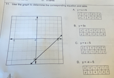 Use the graph to determine the corresponding equation and table.
A. y=x+5
B. y=5x
C. y=x-5
D. y=-x-5