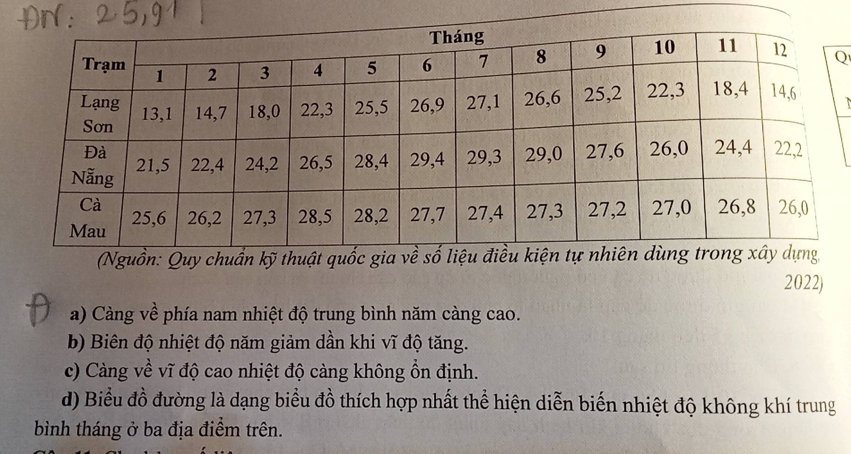 (Nguồn: Quy chuẩn 
2022) 
a) Càng về phía nam nhiệt độ trung bình năm càng cao. 
b) Biên độ nhiệt độ năm giảm dần khi vĩ độ tăng. 
c) Càng về vĩ độ cao nhiệt độ càng không ổn định. 
d) Biểu đồ đường là dạng biểu đồ thích hợp nhất thể hiện diễn biến nhiệt độ không khí trung 
bình tháng ở ba địa điểm trên.