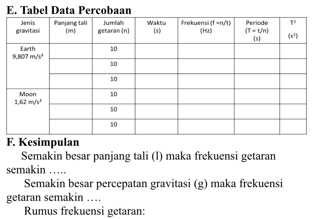 Tabel Data Percobaan
F. Kesimpulan
Semakin besar panjang tali (l) maka frekuensi getaran
semakin ….
Semakin besar percepatan gravitasi (g) maka frekuensi
getaran semakin …
Rumus frekuensi getaran: