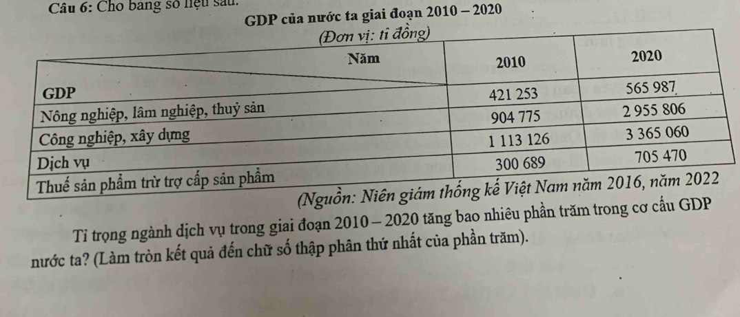 Cho bang số liệu sau. 
GDP của nước ta giai đoạn 2010 - 2020 
Tỉ trọng ngành dịch vụ trong giai đoạn 2010 - 2020 tăng bao nhiêu phần trăm trong cơ cấu GDP 
nước ta? (Làm tròn kết quả đến chữ số thập phân thứ nhất của phần trăm).