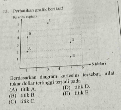 Perhatikan grafik berikut!
Berdasarkan diagram kartesius tersebut, nilai
tukar dollar tertinggi terjadi pada
(A) titik A. (D) titik D.
(B) titik B. (E) titik E.
(C) titik C.