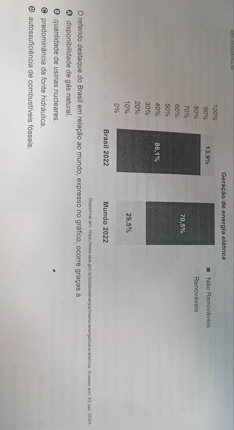 SESI.EF09GE18.a.39
a
Não Renováveis
Renováveis
Disponível em: https://www.epe.gov.br/pt/abcdenergia/matriz-energetica-e-eletrica. Acesso em: 22 set. 2024.
O referido destaque do Brasil em relação ao mundo, expresso no gráfico, ocorre graças à
A disponibilidade de gás natural.
❽ quantidade de usinas nucleares.
O predominância da fonte hidráulica.
O autossuficiência de combustíveis fósseis.