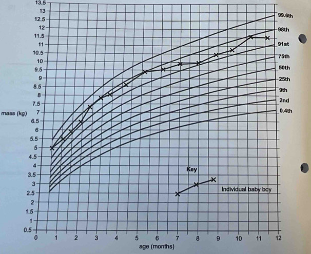 13.5
13
12.5 99.6th
12
98th
11.5
11 91st
X
10.5 75th
10
9.5 50th
9
8.5 25th
9th
8
2nd
7.5 0.4th
mass (kg) 7
6.5
6
5.5
5
4.5
4
Key
3.5
3
2.5 Individual baby boy
2
1.5
1
0.5
0 1 2 3 4 5 6 7 8 9 10 11 12
age (months)