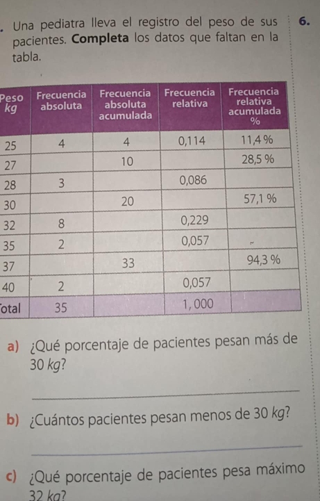 Una pediatra lleva el registro del peso de sus 6. 
pacientes. Completa los datos que faltan en la 
tabla. 
Pe 
k
2
2
28
30
32
35
37
40
ot 
a) ¿Qué porcentaje de pacientes pesan más de
30 kg? 
_ 
b) ¿Cuántos pacientes pesan menos de 30 kg? 
_ 
) ¿Qué porcentaje de pacientes pesa máximo
32 ka?