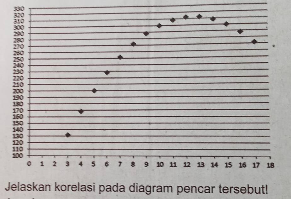 Jelaskan korelasi pada diagram pencar tersebut!