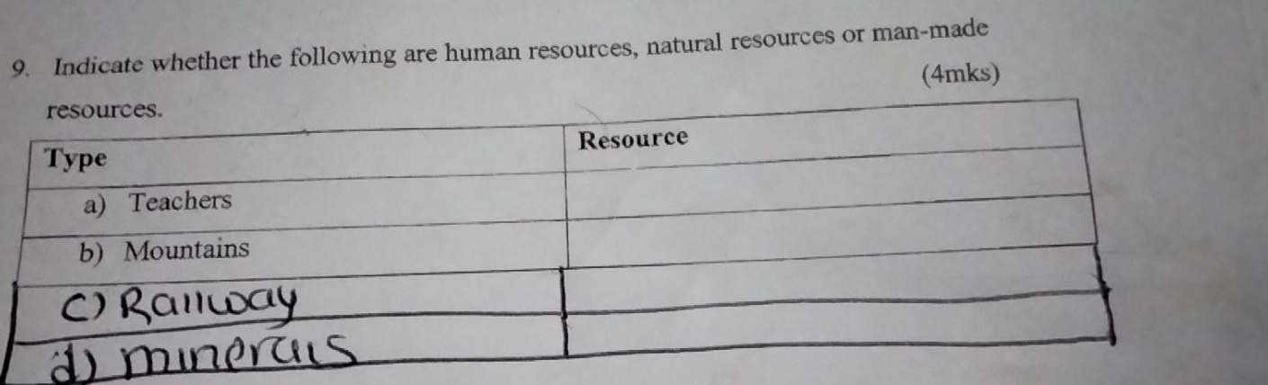 Indicate whether the following are human resources, natural resources or man-made 
(4mks)