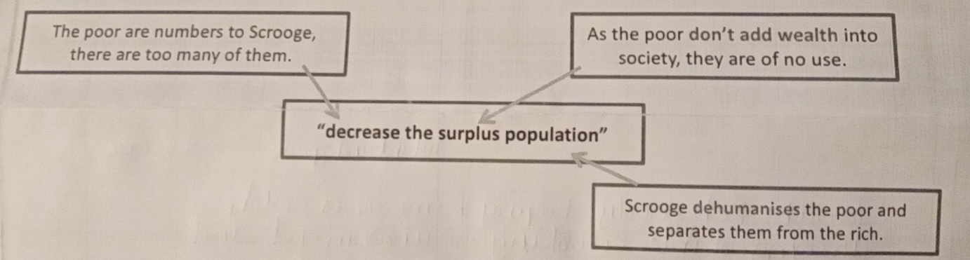 The poor are numbers to Scrooge, As the poor don’t add wealth into
there are too many of them. society, they are of no use.
“decrease the surplus population”
Scrooge dehumanises the poor and
separates them from the rich.