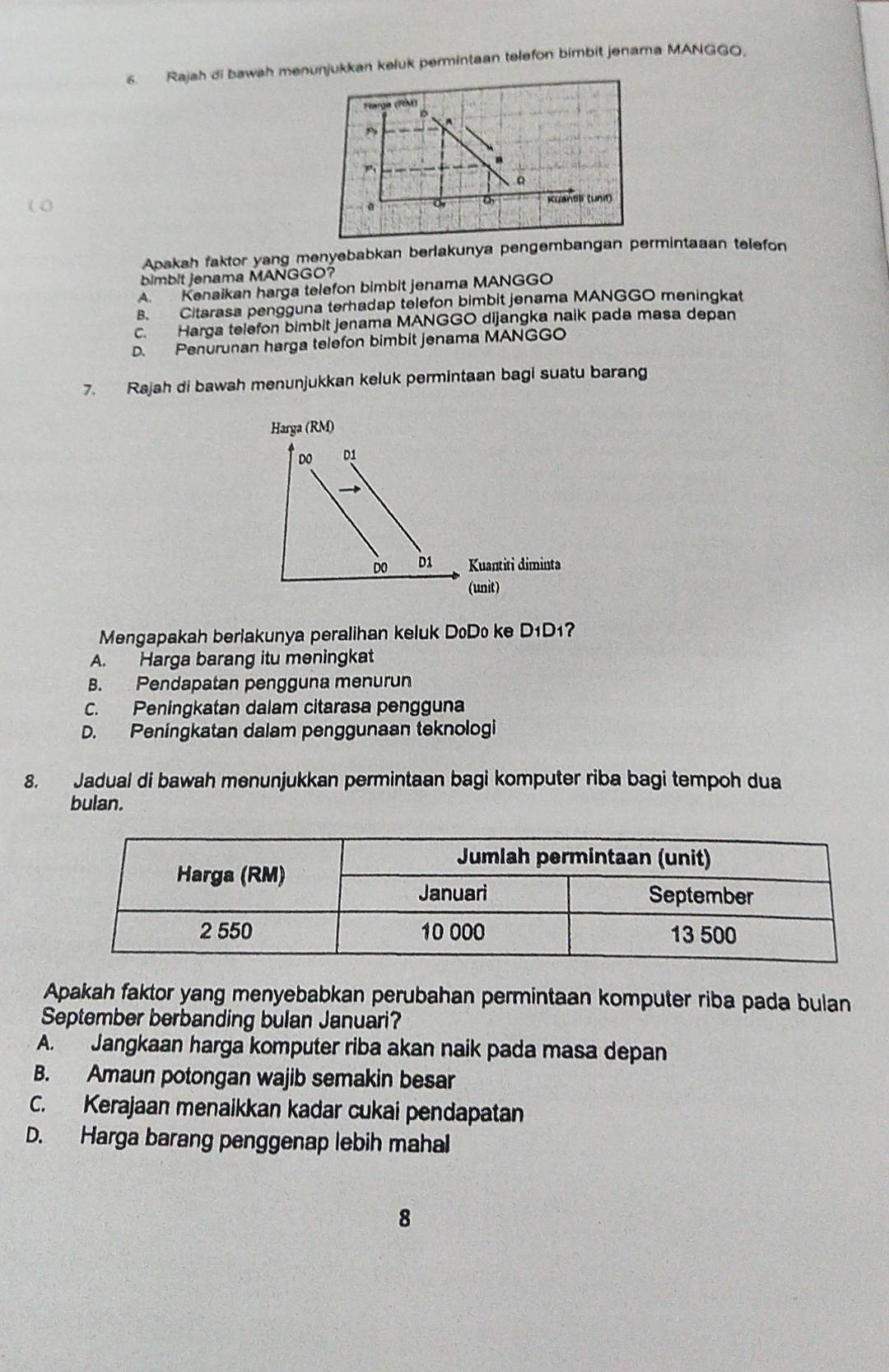 Rajah di bawah menjukkan keluk permintaan telefon bimbit jenama MANGGO.
Apakah faktor yang menyebabkan berlakunya pengembangan permintaaan telefon
bimbit jenama MANGGO?
A. Kenaikan harga telefon bimbit jenama MANGGO
B. Citarasa pengguna terhadap telefon bimbit jenama MANGGO meningkat
c. Harga telefon bimbit jenama MANGGO dijangka nalk pada masa depan
D. Penurunan harga telefon bimbit jenama MANGGO
7. Rajah di bawsh menunjukkan keluk permintaan bagi suatu barang
Harga (RM)
DO D1
DO D1 Kuantiti diminta
(unit)
Mengapakah berlakunya peralihan keluk DoDo ke D_1D_1
A. Harga barang itu meningkat
B. Pendapatan pengguna menurun
C. Peningkatan dalam citarasa pengguna
D. Peningkatan dalam penggunaan teknologi
8. Jadual di bawah menunjukkan permintaan bagi komputer riba bagi tempoh dua
bulan.
Apakah faktor yang menyebabkan perubahan permintaan komputer riba pada bulan
September berbanding bulan Januari?
A. Jangkaan harga komputer riba akan naik pada masa depan
B. Amaun potongan wajib semakin besar
C. Kerajaan menaikkan kadar cukai pendapatan
D. Harga barang penggenap lebih mahal
8