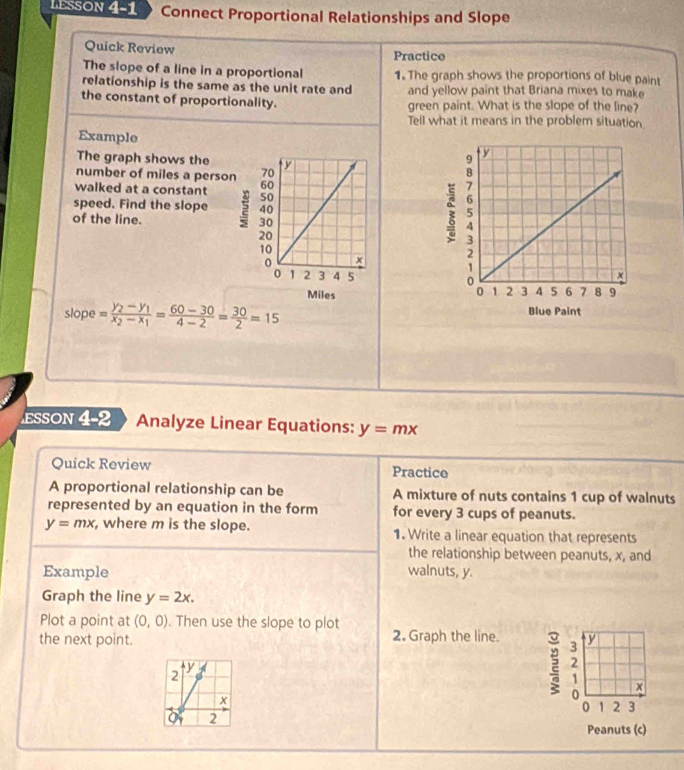 LESSON 4-1 Connect Proportional Relationships and Slope 
Quick Review 
Practico 
The slope of a line in a proportional 1. The graph shows the proportions of blue paint 
relationship is the same as the unit rate and and yellow paint that Briana mixes to make 
the constant of proportionality. green paint. What is the slope of the line? 
Tell what it means in the problem situation 
Example 
The graph shows the 
number of miles a person 
walked at a constant 
speed. Find the slope 
of the line. 
;

Miles
slope =frac y_2-y_1x_2-x_1= (60-30)/4-2 = 30/2 =15 Blue Paint 
ESSON 4-2 Analyze Linear Equations: y=mx
Quick Review Practice 
A proportional relationship can be A mixture of nuts contains 1 cup of walnuts 
represented by an equation in the form for every 3 cups of peanuts.
y=mx , where m is the slope. 1. Write a linear equation that represents 
the relationship between peanuts, x, and 
Example walnuts, y. 
Graph the line y=2x. 
Plot a point at (0,0). Then use the slope to plot 
the next point. 2. Graph the line. y
:
1
0
x
0 1 2 3
Peanuts (c)