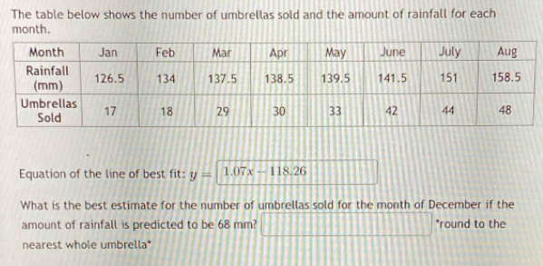 The table below shows the number of umbrellas sold and the amount of rainfall for each 
month. 
Equation of the line of best fit: y=1.07x-118.26
What is the best estimate for the number of umbrellas sold for the month of December if the 
amount of rainfall is predicted to be 68 mm? 111111 ||□ *round to the 
nearest whole umbrella*