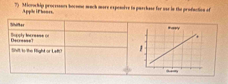 Microchip processors become much more expensive to purchase for use in the production of 
Apple iPhones. 
Shifter 
Supply Increase or 
Decrease? 
Shift to the Right or Left?