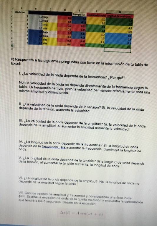 Respuesta a las siguientes preguntas con base en la información de tu tabla de 
Excel: 
l. ¿La velocidad de la onda depende de la frecuencia? ¿Por qué? 
Non la velocidad de la onda no depende directamente de la frecuencia según la 
tabla. La frecuencia cambia, pero la velocidad permanece relativamente para una 
misma amplitud y consistencia. 
II. ¿La velocidad de la onda depende de la tensión? Si, la velocidad de la onda 
depende de la tensión, aumenta la velocidad. 
III. ¿La velocidad de la onda depende de la amplitud? Si. la velocidad de la onda 
depende de la amplitud, al sumentar la amplitud sumenta la velocidad. 
IV. ¿La longitud de la onda depende de la frecuencia? Si, la longitud de onda 
depende de la frecuencia,, ala aumentar la frecuencia, disminuye la longitud de 
onda 
V. ¿La longitud de la onda depende de la tensión? Si la longitud de onda depende 
de la tensión, al aumentar la tensión aumenta. la longitud de onda 
VI. ¿La longitud de la onda depende de la amplitud? No, la longitud de onda no 
depende de la amplitud según la tabla 
VII. Con los valores de amplitud y frecuencia y considerando una fase inicial
φ=π Escribe la ecuación de onda de la quinta medición y encuentra la deformación 
que tendrá a los 5 segundos. Básate en la ecuación
△ r(t)=Asen(omega t+varphi )