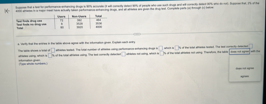 Suppose that a test for performance-enhancing drugs is 90% accurate (It will correctly detect 90% of people who use such drugs and will correctly detect 90% who do not). Suppose that, 2% of the
4000 athletes in a major meet have actually taken performance-enhancing drugs, and all athletes are given the drug test. Complete parts (a) through (c) below 
a. Verify that the entries in the table above agree with the information given. Explain each entry 
The table shows a total of □ athletes tested. The total number of athletes using performance-enhancing drugs is □. which is □ % s of the total athletes tested. The test correctly detected □ with the 
athletes using, which is □ % of the total athletes using. The test correctly detected □ athletes not using, which is □ % of the total athletes not using. Therefore, the table does not agree 
information given. 
(Type whole numbers.) 
does not agree 
agrees