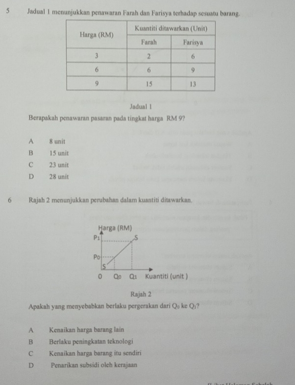 Jadual 1 menunjukkan penawaran Farah dan Farisya terhadap sesuatu barang.
Jadual 1
Berapakah penawaran pasaran pada tingkat harga RM 9?
A 8 unit
B 15 unit
C 23 unit
D 28 unit
6 Rajah 2 menunjukkan perubahan dalam kuantiti ditawarkan.
Rajah 2
Apakah yang menyebabkan berlaku pergerakan dari Q_0 ke Q ?
A Kenaikan harga barang lain
B Berlaku peningkatan teknologi
C Kenaikan harga barang itu sendiri
D Penarikan subsidi oleh kerajaan