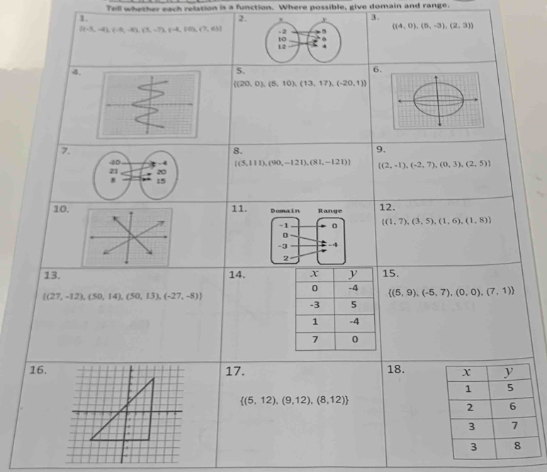 Tell whether each relation is a function. Where possible, give domain and range. 
1. 
2. 
3.
 (-5,-4),(-9,-8),(5,-7),(-4,10),(7,6)  (4,0),(5,-3),(2,3)
4. 
5. 
6
 (20,0),(5,10),(13,17),(-20,1)
8. 
9.
 (5,111),(90,-121),(81,-121)  (2,-1),(-2,7),(0,3),(2,5)
10. 11. Domain Range 12.
-1 0  (1,7),(3,5),(1,6),(1,8)
0
-3 -4
2 
13. 14. 15.
 (5,9),(-5,7),(0,0),(7,1)
 (27,-12),(50,14),(50,13),(-27,-8)
16.17. 18.
 (5,12),(9,12),(8,12)