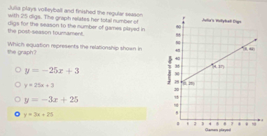 Julia plays volleyball and finished the regular season
with 25 digs. The graph relates her total number of
digs for the season to the number of games played in 
the post-season tournament.
Which equation represents the relationship shown in 
the graph?
y=-25x+3
y=25x+3
y=-3x+25
y=3x+25
Glamers played