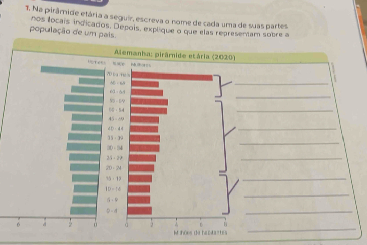 Na pirâmide etária a seguir, escreva o nome de cada uma de suas partes 
nos locais indicados. Depois, explique o que elas representam sobre a 
população de um país.