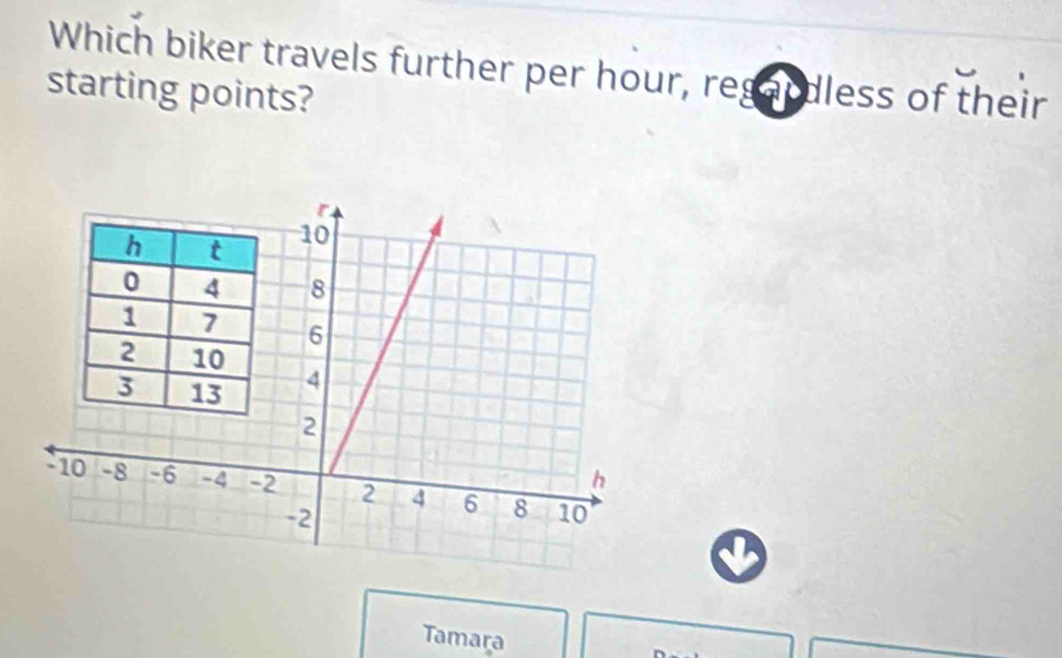 Which biker travels further per hour, regardless of their 
starting points? 
Tamara