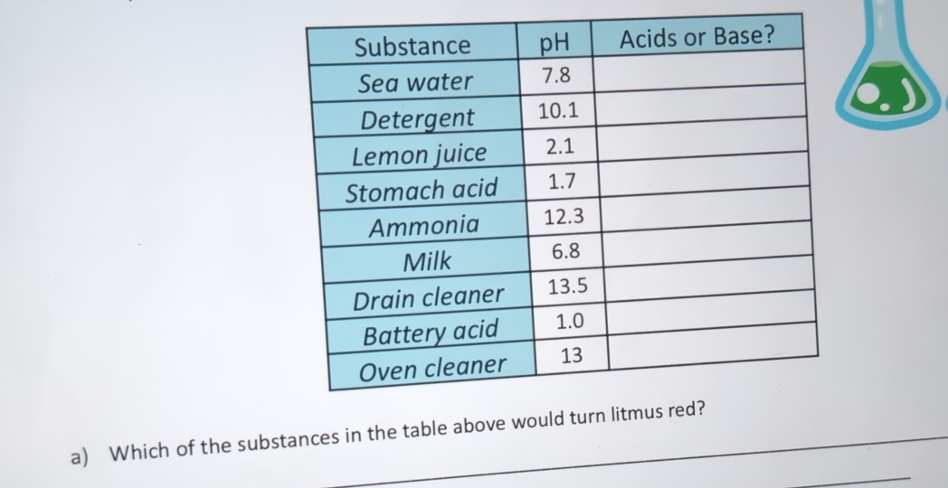 Which of the substances in the table a