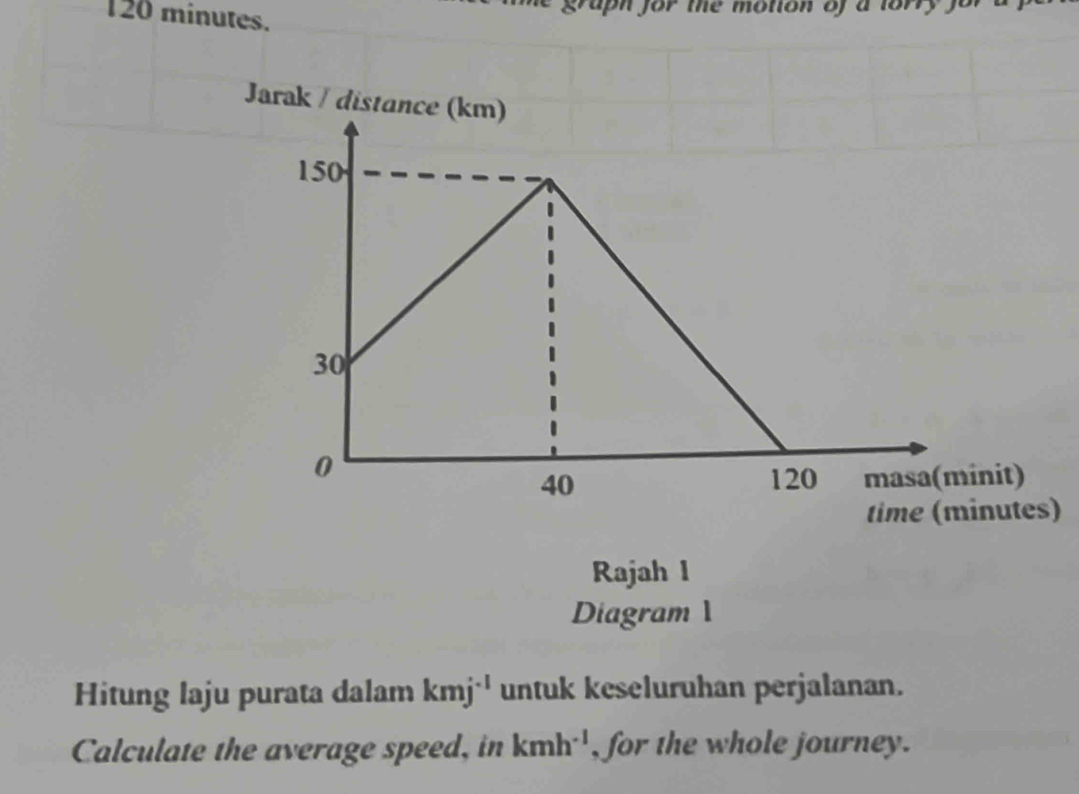 120 minutes. 
upn for the motion of a lorry for 
) 
Rajah 1 
Diagram 1 
Hitung laju purata dalam kmj^(-1) untuk keseluruhan perjalanan. 
Calculate the average speed, in kmh^(-1) , for the whole journey.