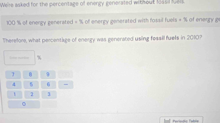 We're asked for the percentage of energy generated without fossil fuels.
100 % of energy generated =% of energy generated with fossil fuels + % of energy ge 
Therefore, what percentage of energy was generated using fossil fuels in 2010? 
Enter number %
7 8 9
4 5 6
1 2 3
0
Periodic Table