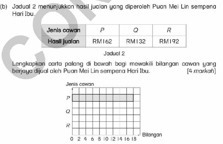 Jadual 2 menunjukkan hasil jualan yang diperoleh Puan Mei Lin sempena 
Hari Ibu. 
Jadual 2 
Lengkapkan carta palang di bawah bagi mewakili bilangan cawan yang 
berjaya dijual oleh Puan Mei Lin sempena Hari Ibu. [4 markah]