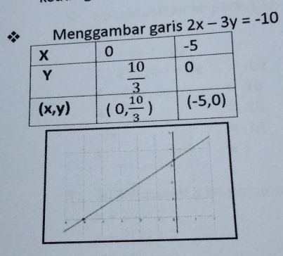 garis 2x-3y=-10