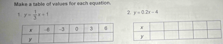 Make a table of values for each equation.
1. y= 1/3 x+1
2. y=0.2x-4