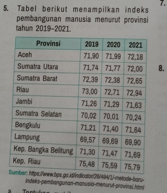 Tabel berikut menampilkan indeks 
pembangunan manusia menurut provinsi 
tahun 2019-2021. 
8. 
/26/494/1/-metode-baru- 
indeks-pembangunan-manusia-menurut-provinsi.html 
a To