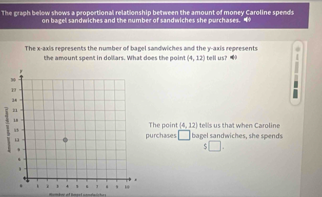 The graph below shows a proportional relationship between the amount of money Caroline spends 
on bagel sandwiches and the number of sandwiches she purchases. 
The x-axis represents the number of bagel sandwiches and the y-axis represents 
the amount spent in dollars. What does the point (4,12) tell us? =| 
he point (4,12) tells us that when Caroline 
rchases □ bagel sandwiches, she spends 
S 
Number of bagel sandwiches