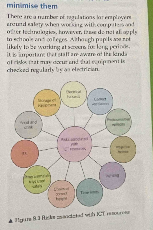 minimise them 
There are a number of regulations for employers 
around safety when working with computers and 
other technologies, however, these do not all apply 
to schools and colleges. Although pupils are not 
likely to be working at screens for long periods, 
it is important that staff are aware of the kinds 
of risks that may occur and that equipment is 
checked regularly by an electrician. 
Figure 9.3 Risks associated with ICT resources