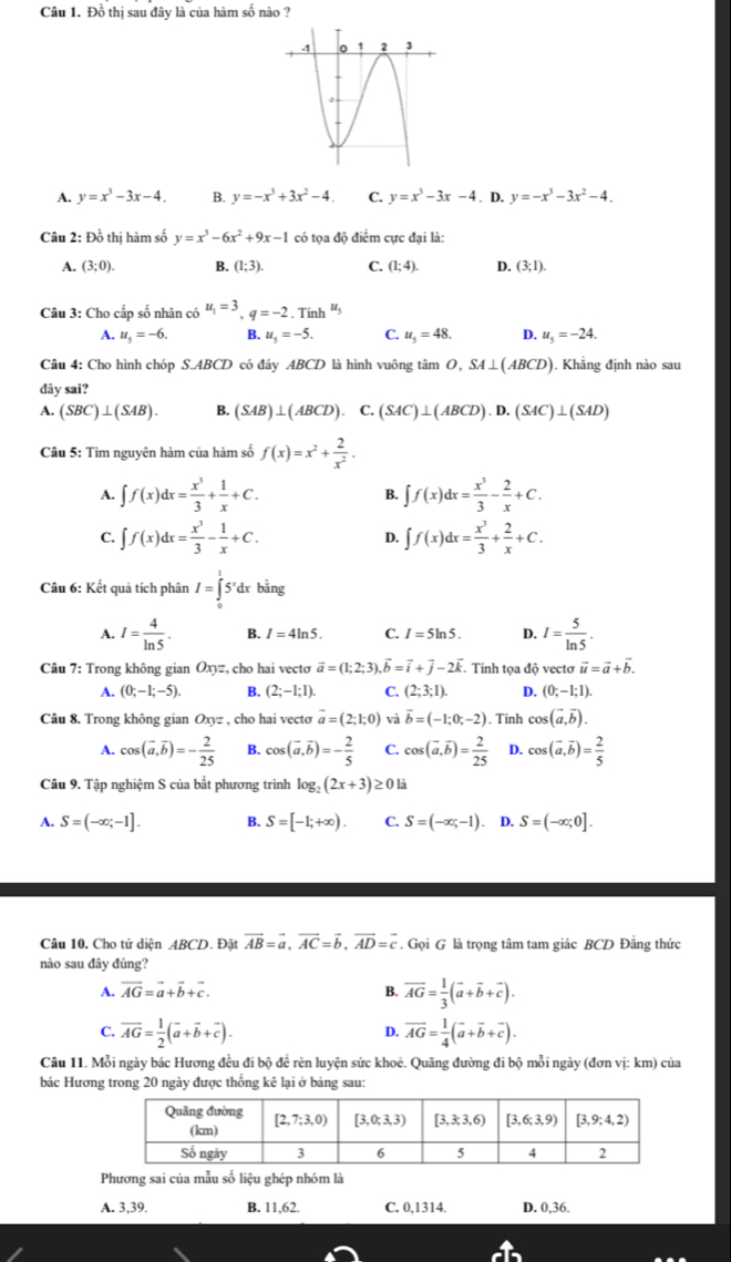 Đồ thị sau đây là của hàm số nào ?
A. y=x^3-3x-4. B. y=-x^3+3x^2-4. C. y=x^3-3x-4 D. y=-x^3-3x^2-4.
Câu 2: Đồ thị hàm số y=x^3-6x^2+9x-1 có tọa độ điểm cực đại là:
A. (3;0). B. (1;3). C. (1;4). D. (3;1).
Câu 3: Cho cấp số nhân có u_1=3,q=-2 Tinh^(u_5)
A. u_5=-6. B. u_5=-5. C. u_5=48. D. u_5=-24.
Câu 4: Cho hình chóp S.ABCD có đáy ABCD là hình vuông tâm O,SA⊥ (ABCD). Khẳng định nào sau
đây sai?
A. (SBC)⊥ (SAB). B. (SAB)⊥ (ABCD) C. (SAC)⊥ (ABCD).D.(SAC)⊥ (SAD)
Câu 5: Tìm nguyên hàm của hàm số f(x)=x^2+ 2/x^2 .
A. ∈t f(x)dx= x^3/3 + 1/x +C. B. ∈t f(x)dx= x^3/3 - 2/x +C.
C. ∈t f(x)dx= x^3/3 - 1/x +C. ∈t f(x)dx= x^3/3 + 2/x +C.
D.
Câu 6: Kết quả tích phân I=∈tlimits _0^(15^x)dx bằng
A. I= 4/ln 5 . B. I=4ln 5. C. I=5ln 5. D. I= 5/ln 5 .
Câu 7: Trong không gian Oxyz, cho hai vecto vector a=(1;2;3),vector b=vector i+vector j-2vector k. Tinh tọa độ vectơ vector u=vector a+vector b.
A. (0;-1;-5). B. (2;-1;1). C. (2;3;1). D. (0;-1;1).
Câu 8. Trong không gian On= , cho hai vecto vector a=(2;1;0) và vector b=(-1;0;-2). Tính cos (vector a,vector b).
A. cos (vector a,vector b)=- 2/25  B. cos (vector a,vector b)=- 2/5  C. cos (vector a,vector b)= 2/25  D. cos (vector a,vector b)= 2/5 
Câu 9. Tập nghiệm S của bất phương trình log _2(2x+3)≥ 012
A. S=(-∈fty ;-1]. B. S=[-1;+∈fty ). C. S=(-∈fty ,-1) D. S=(-∈fty ,0].
Câu 10. Cho tứ diện ABCD. Đặt vector AB=vector a,vector AC=vector b,vector AD=vector c. Gọi G là trọng tâm tam giác BCD Đẳng thức
nào sau đây đúng?
A. vector AG=vector a+vector b+vector c. B. overline AG= 1/3 (overline a+overline b+overline c).
C. overline AG= 1/2 (vector a+vector b+vector c). overline AG= 1/4 (vector a+vector b+vector c).
D.
Câu 11. Mỗi ngày bác Hương đều đi bộ đề rèn luyện sức khoẻ. Quãng đường đi bộ mỗi ngày (đơn vị: km) của
bác Hương trong 20 ngày được thống kê lại ở bảng sau:
Phương sai của mẫu số liệu ghép nhóm là
A. 3,39. B. 11,62. C. 0,1314. D. 0,36.