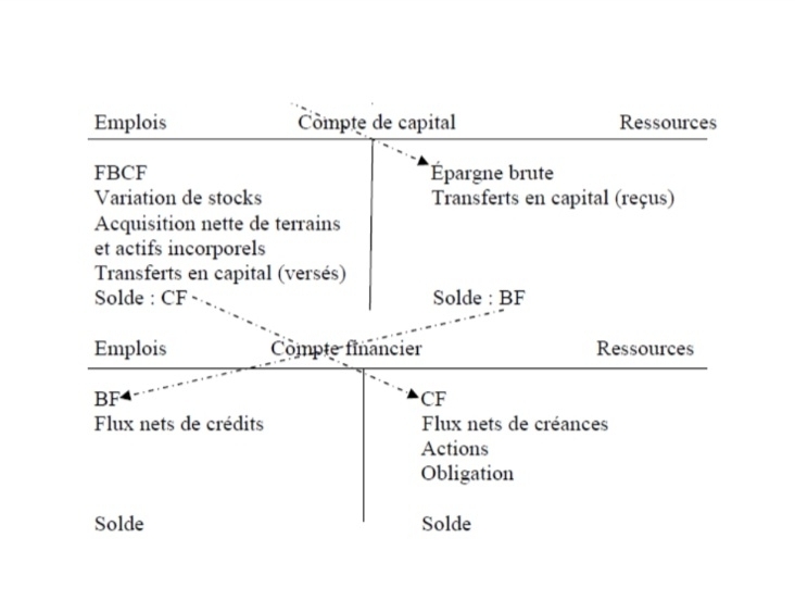 Emplois Cômpte de capital Ressources 
FBCF *Épargne brute 
Variation de stocks Transferts en capital (reçus) 
Acquisition nette de terrains 
et actifs incorporels 
Transferts en capital (versés) 
Solde : CF Solde : BF