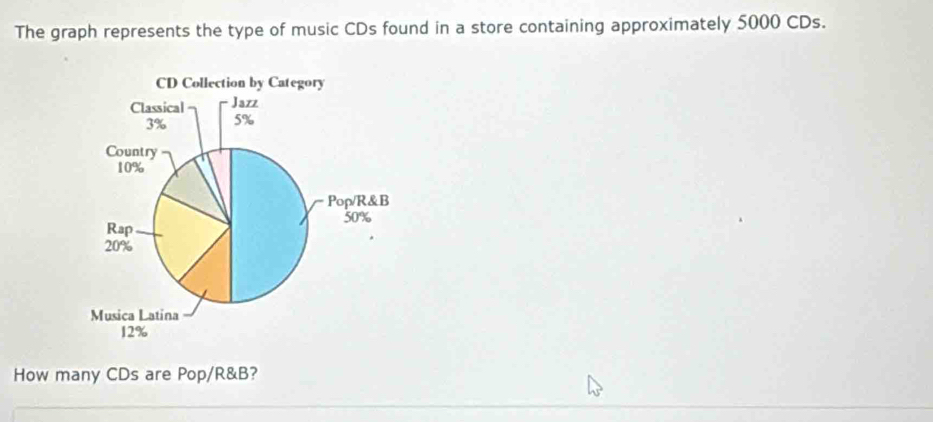 The graph represents the type of music CDs found in a store containing approximately 5000 CDs. 
How many CDs are Pop/R&B?