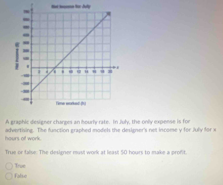 A graphic designer charges an hourly rate. In July, the only expense is for
advertising. The function graphed models the designer's net income y for July for x
hours of work.
True or false: The designer must work at least 50 hours to make a profit.
True
False