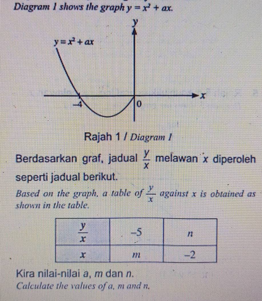 Diagram I shows the graph y=x^2+ax.
Rajah 1 / Diagram I
Berdasarkan graf, jadual  y/x  meľawan x diperoleh
seperti jadual berikut.
Based on the graph, a table of  y/x  against x is obtained as.
shown in the table.
Kira nilai-nilai a, m dan n.
Calculate the values of a, m and n.